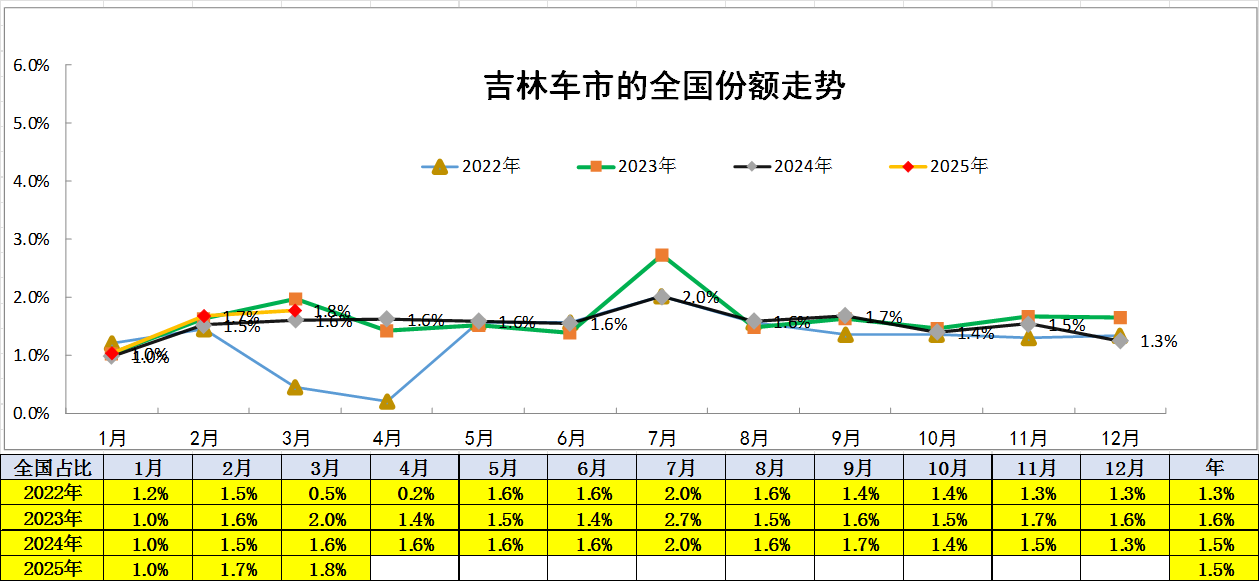 2025年1-3月吉林省汽车流通行业发展报告
